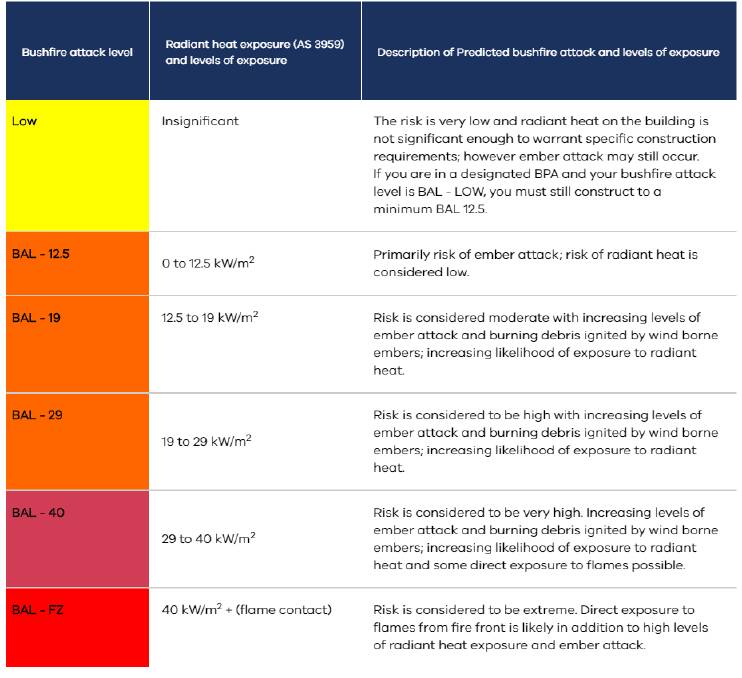 Image: https://www.vba.vic.gov.au/consumers/bushfire-protection/areas-overlays